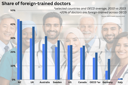 One-fifth of OECD doctors are foreign-trained