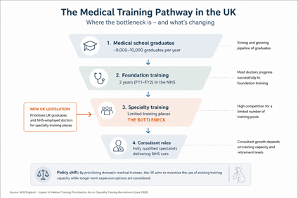 New UK law to help domestic medical trainees and reduce training bottlenecks