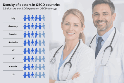 OECD doctor supply reaches 3.9 per 1,000 people
